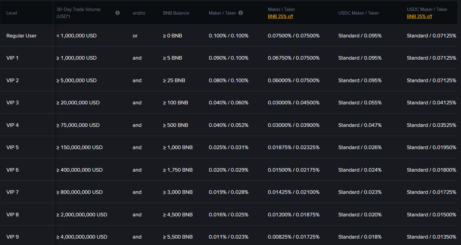 binance exchange profile spot trading fees table screenshot