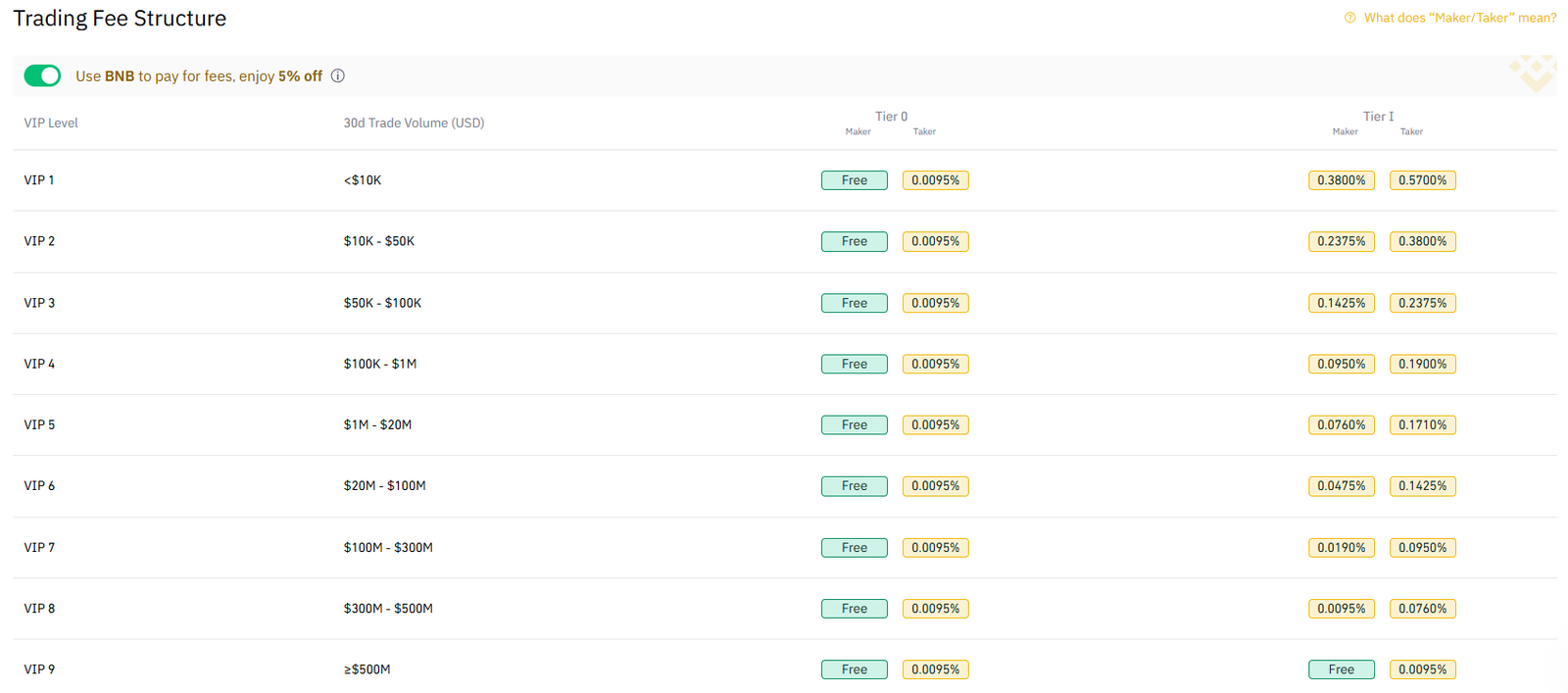 binance.us exchange profile trading fees table screenshot