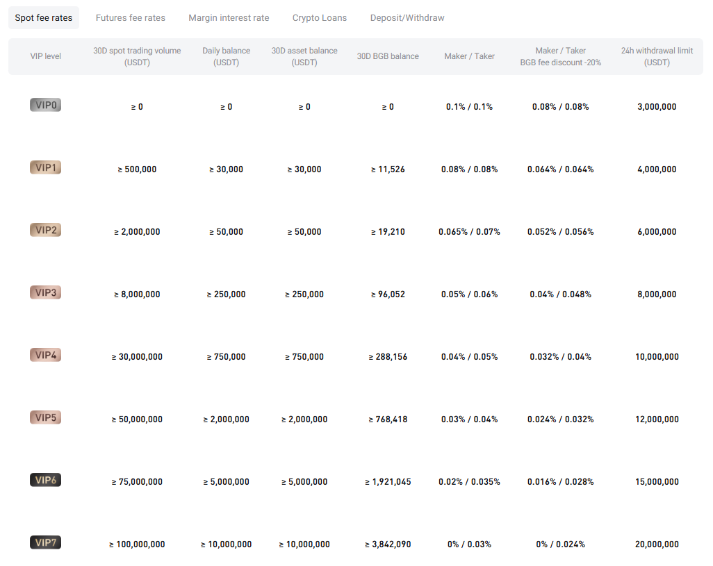 bitget exchange profile trading fees table screenshot