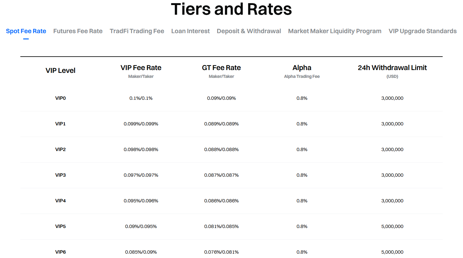 gate exchange profile trading fees table 1 screenshot