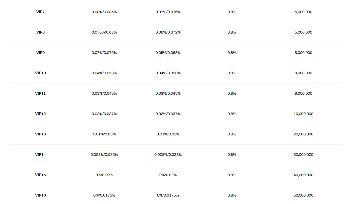 gate exchange profile trading fees table 2 screenshot