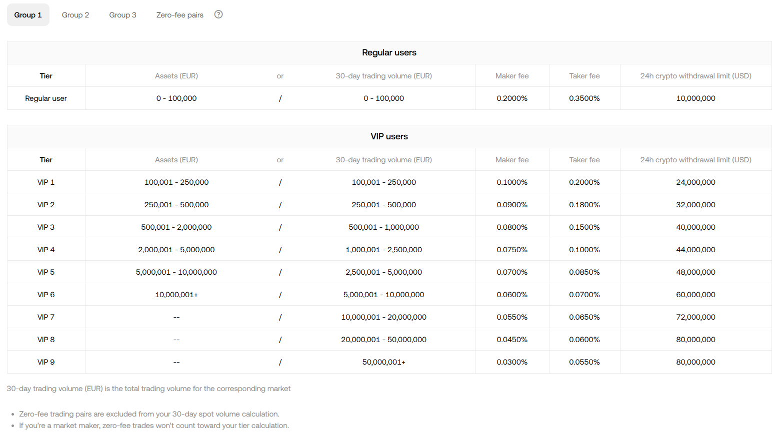 okx exchange profile trading fees table screenshot